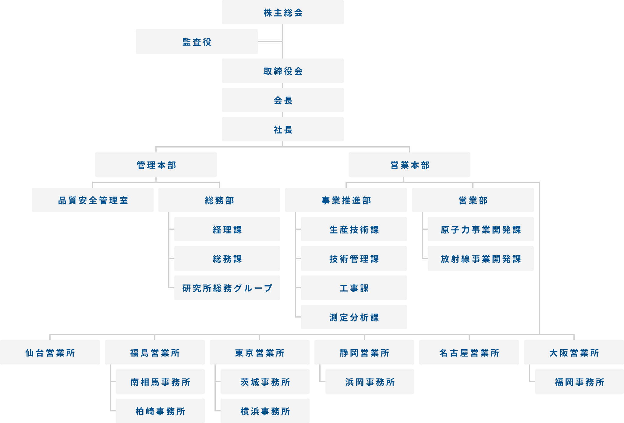 組織図