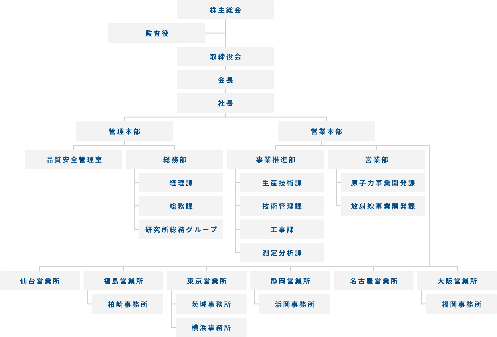 組織図